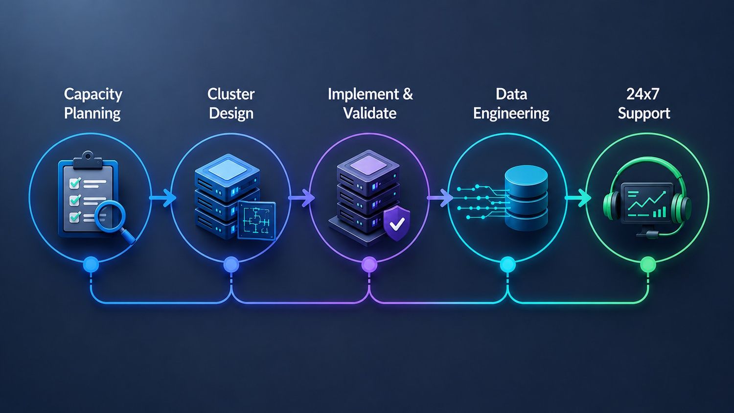 ANCS Engagement Lifecycle